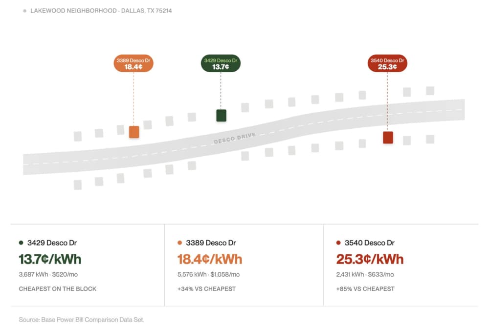 chart showing difference between what neighbors are paying for electricity on the same block